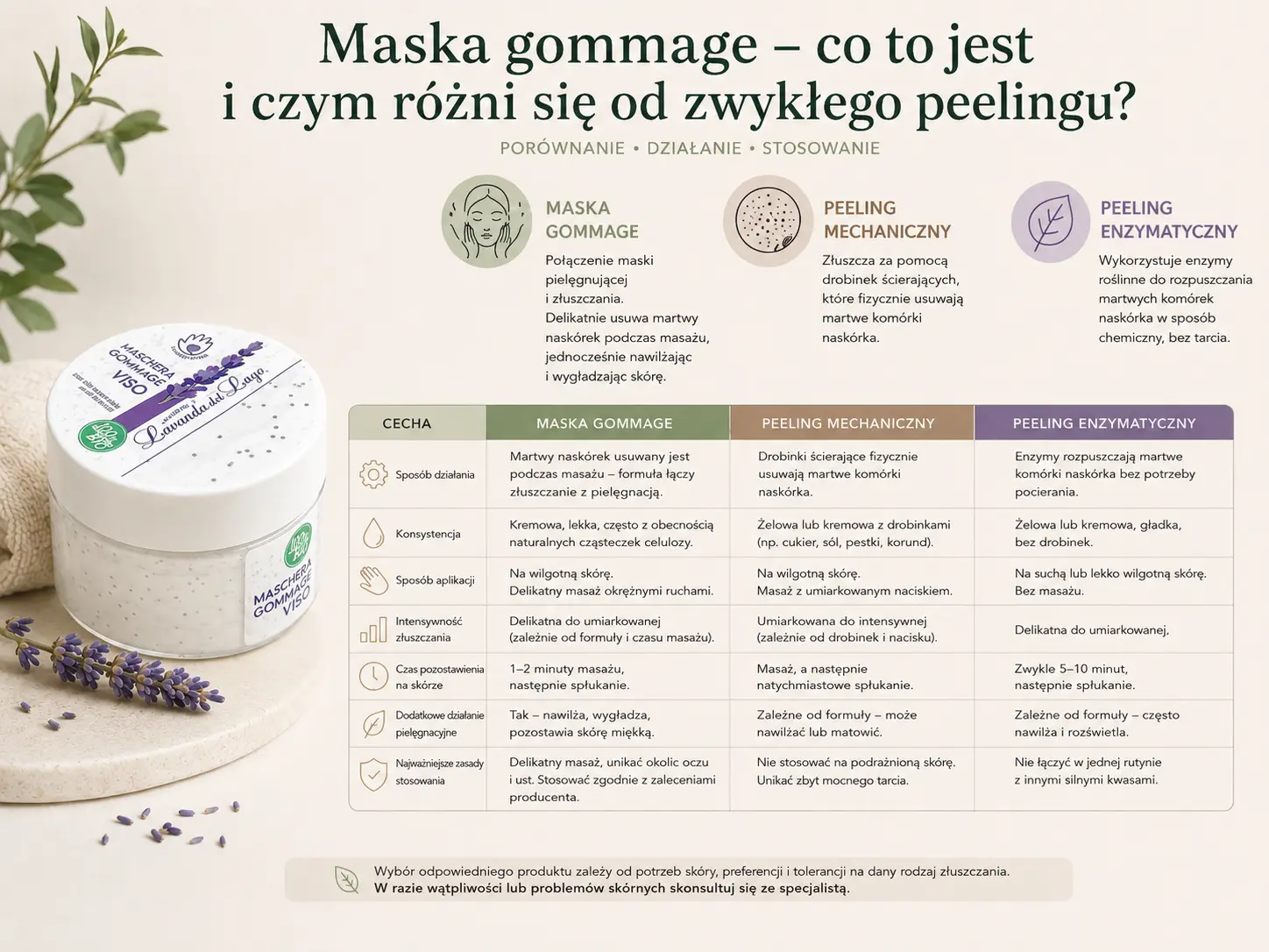 Porównanie maski gommage, peelingu mechanicznego i peelingu enzymatycznego Porównanie maski gommage, peelingu mechanicznego i peelingu enzymatycznego